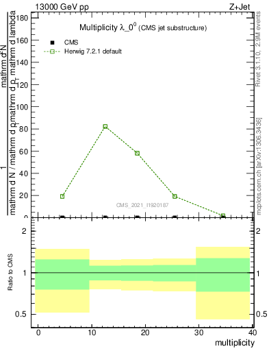 Plot of j.mult in 13000 GeV pp collisions