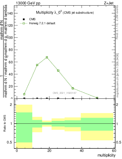 Plot of j.mult in 13000 GeV pp collisions