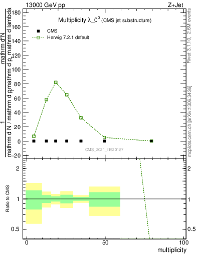 Plot of j.mult in 13000 GeV pp collisions