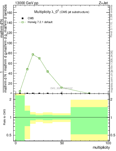 Plot of j.mult in 13000 GeV pp collisions