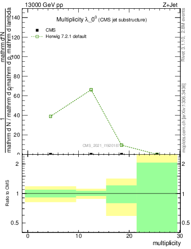 Plot of j.mult in 13000 GeV pp collisions