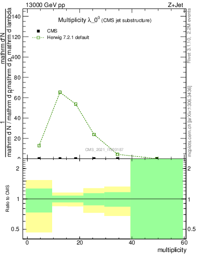 Plot of j.mult in 13000 GeV pp collisions