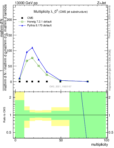 Plot of j.mult in 13000 GeV pp collisions