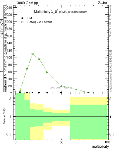 Plot of j.mult in 13000 GeV pp collisions