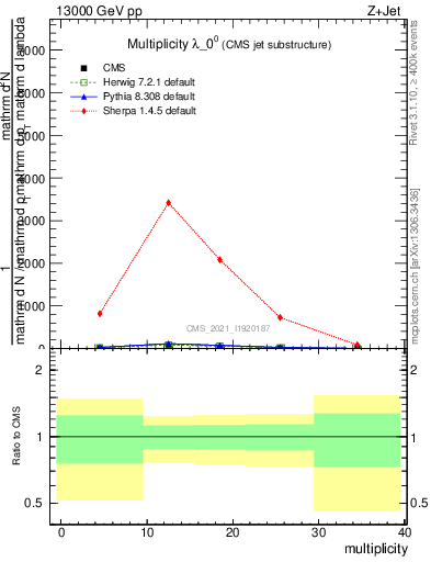 Plot of j.mult in 13000 GeV pp collisions