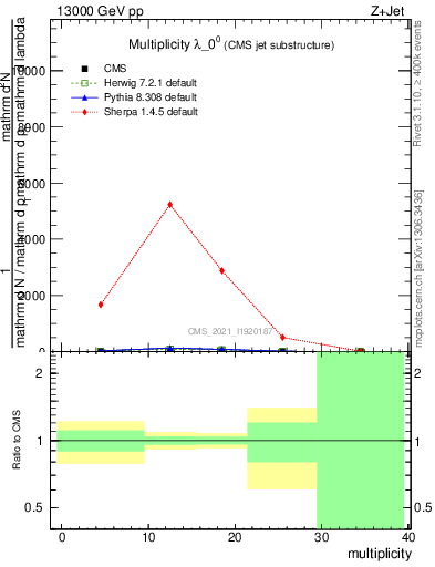 Plot of j.mult in 13000 GeV pp collisions