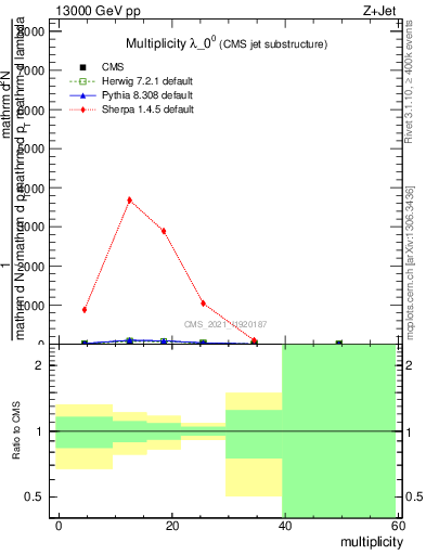 Plot of j.mult in 13000 GeV pp collisions