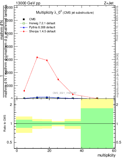 Plot of j.mult in 13000 GeV pp collisions