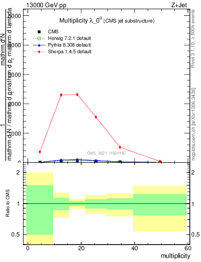 Plot of j.mult in 13000 GeV pp collisions