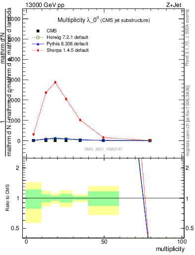 Plot of j.mult in 13000 GeV pp collisions