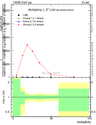 Plot of j.mult in 13000 GeV pp collisions