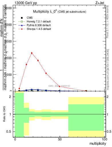 Plot of j.mult in 13000 GeV pp collisions
