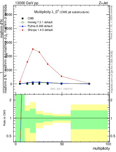 Plot of j.mult in 13000 GeV pp collisions
