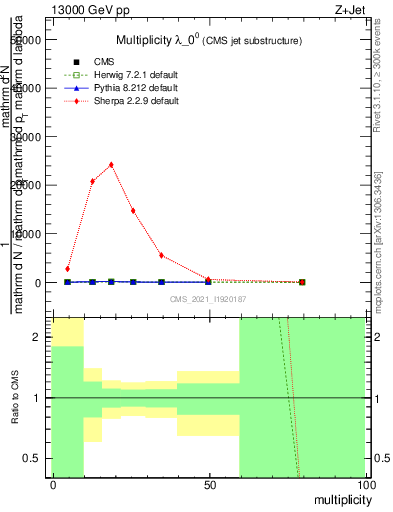 Plot of j.mult in 13000 GeV pp collisions