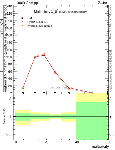 Plot of j.mult in 13000 GeV pp collisions
