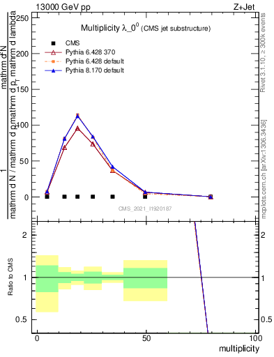Plot of j.mult in 13000 GeV pp collisions