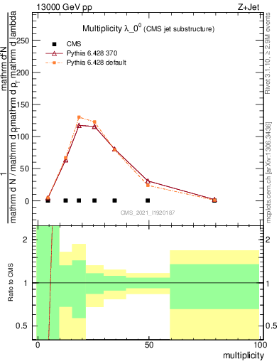 Plot of j.mult in 13000 GeV pp collisions