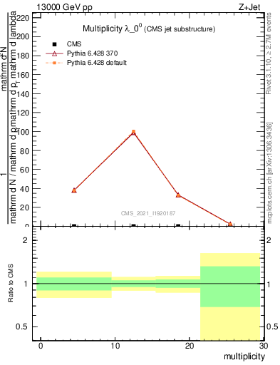 Plot of j.mult in 13000 GeV pp collisions