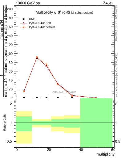 Plot of j.mult in 13000 GeV pp collisions