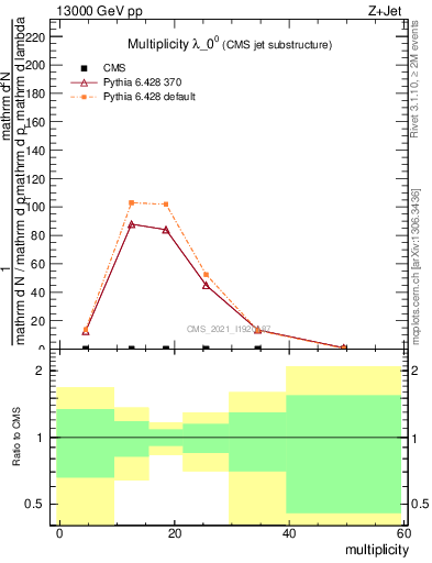 Plot of j.mult in 13000 GeV pp collisions