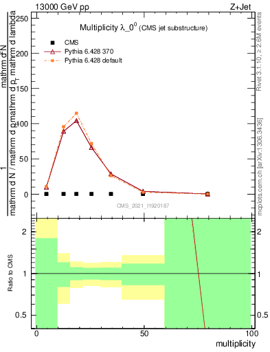 Plot of j.mult in 13000 GeV pp collisions