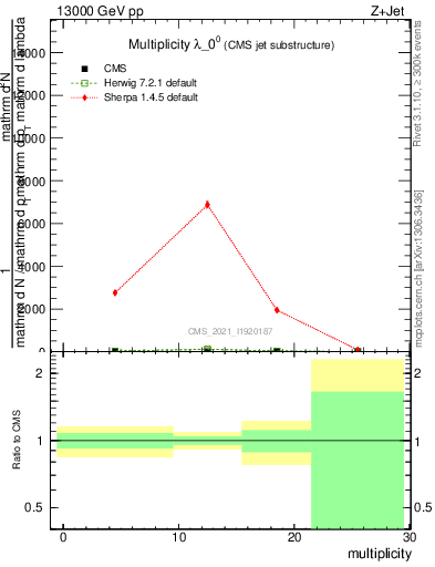 Plot of j.mult in 13000 GeV pp collisions