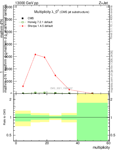 Plot of j.mult in 13000 GeV pp collisions