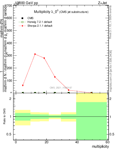 Plot of j.mult in 13000 GeV pp collisions