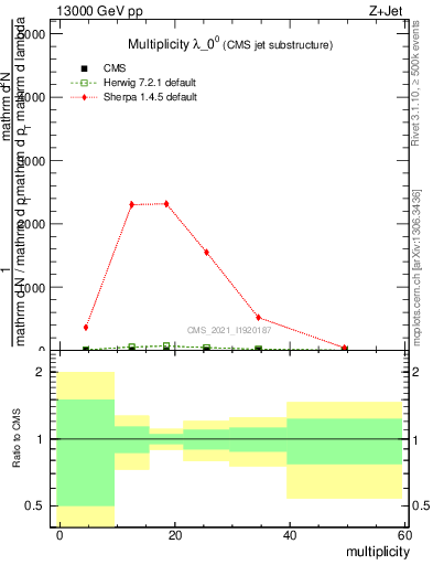 Plot of j.mult in 13000 GeV pp collisions