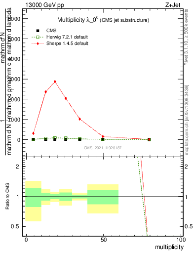 Plot of j.mult in 13000 GeV pp collisions