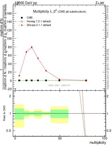 Plot of j.mult in 13000 GeV pp collisions