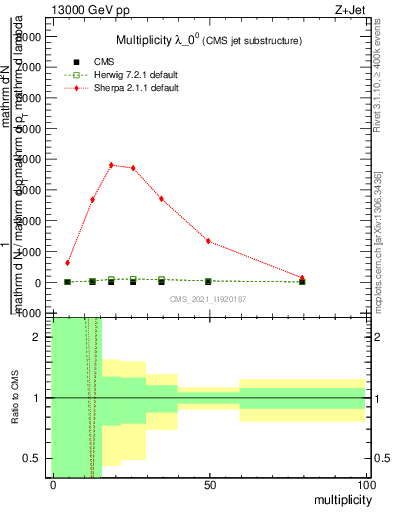 Plot of j.mult in 13000 GeV pp collisions