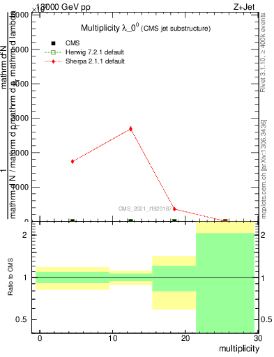Plot of j.mult in 13000 GeV pp collisions