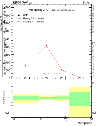 Plot of j.mult in 13000 GeV pp collisions
