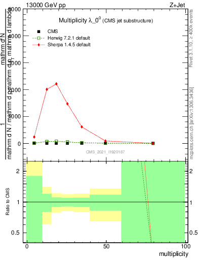 Plot of j.mult in 13000 GeV pp collisions
