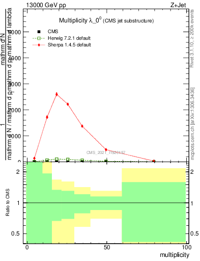 Plot of j.mult in 13000 GeV pp collisions
