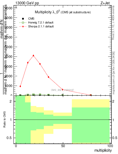 Plot of j.mult in 13000 GeV pp collisions