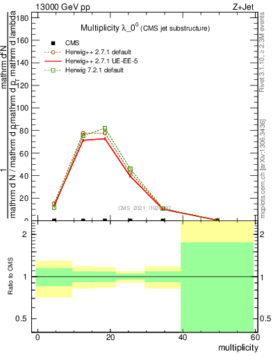 Plot of j.mult in 13000 GeV pp collisions