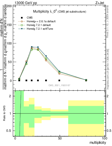 Plot of j.mult in 13000 GeV pp collisions