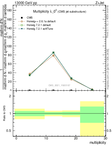 Plot of j.mult in 13000 GeV pp collisions