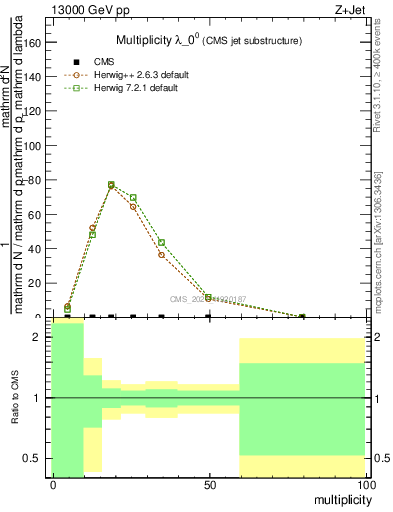 Plot of j.mult in 13000 GeV pp collisions