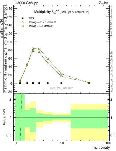 Plot of j.mult in 13000 GeV pp collisions