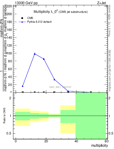 Plot of j.mult in 13000 GeV pp collisions