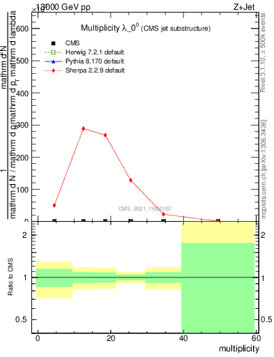 Plot of j.mult in 13000 GeV pp collisions