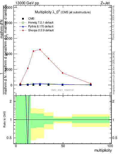 Plot of j.mult in 13000 GeV pp collisions