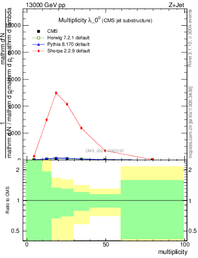 Plot of j.mult in 13000 GeV pp collisions
