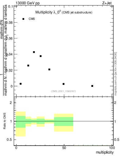 Plot of j.mult in 13000 GeV pp collisions