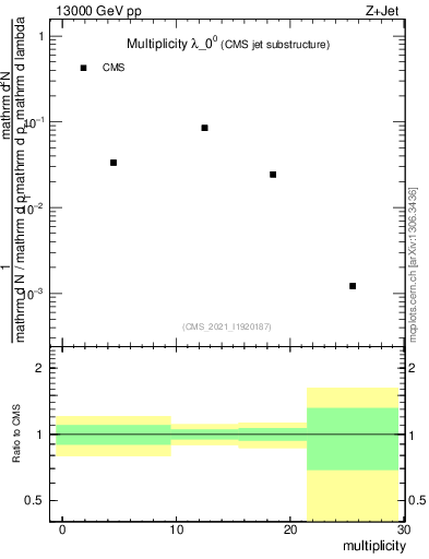 Plot of j.mult in 13000 GeV pp collisions