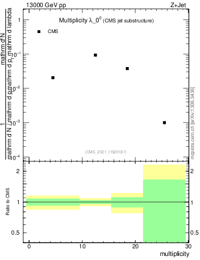 Plot of j.mult in 13000 GeV pp collisions