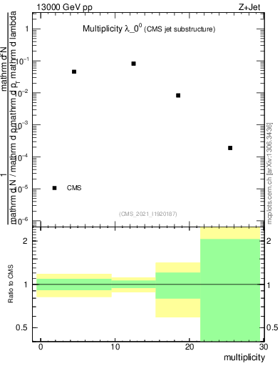 Plot of j.mult in 13000 GeV pp collisions